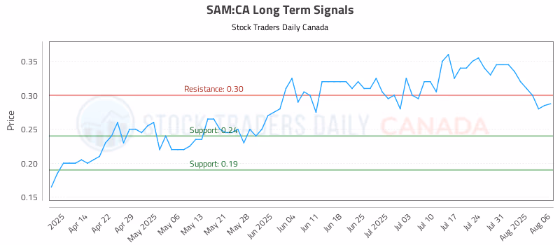 Stock Chart for SAM:CA