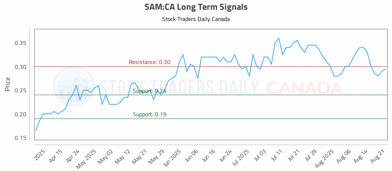Stock Chart for SAM:CA