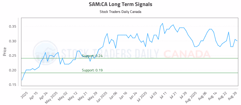 Stock Chart for SAM:CA