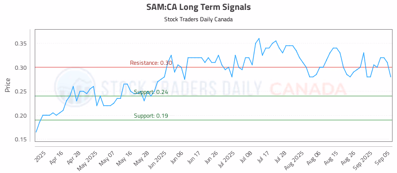 Stock Chart for SAM:CA