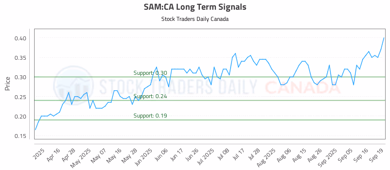 Stock Chart for SAM:CA