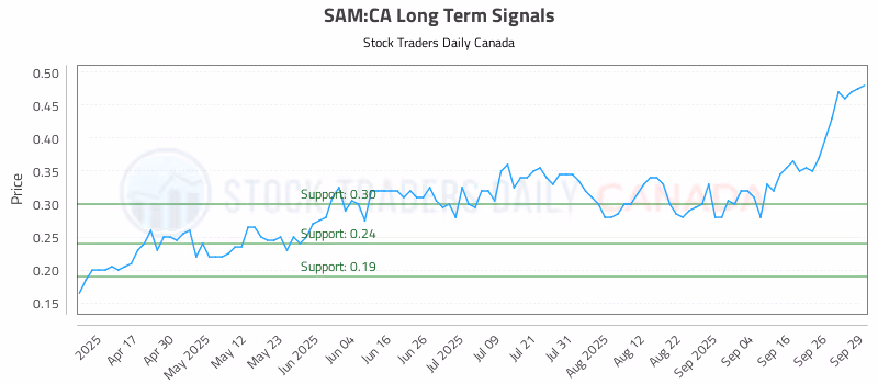 Stock Chart for SAM:CA
