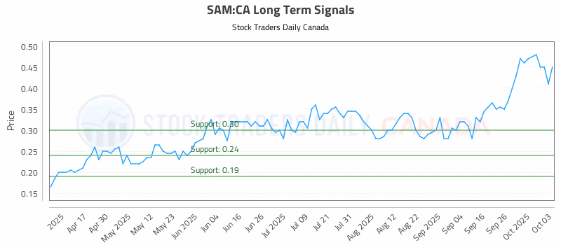 Stock Chart for SAM:CA