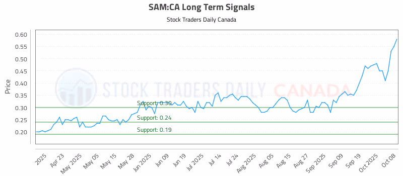 Stock Chart for SAM:CA