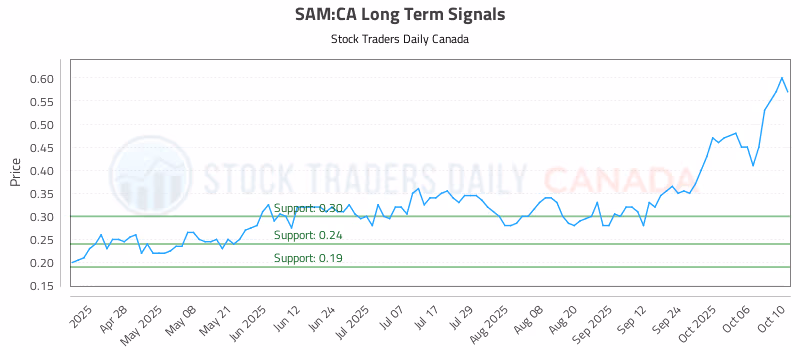 Stock Chart for SAM:CA