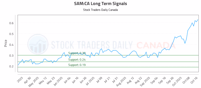 Stock Chart for SAM:CA
