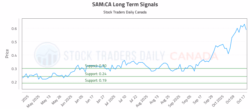 Stock Chart for SAM:CA