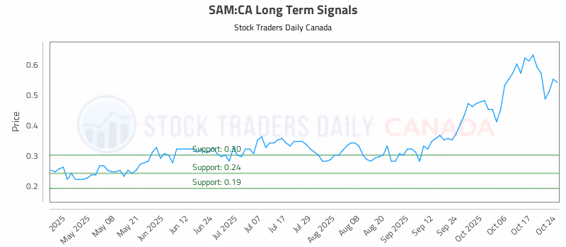 Stock Chart for SAM:CA