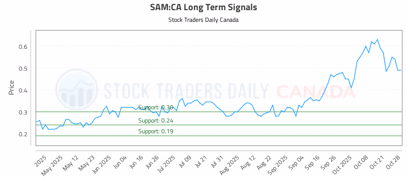 Stock Chart for SAM:CA