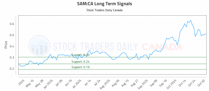 Stock Chart for SAM:CA