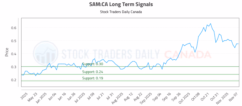 Stock Chart for SAM:CA