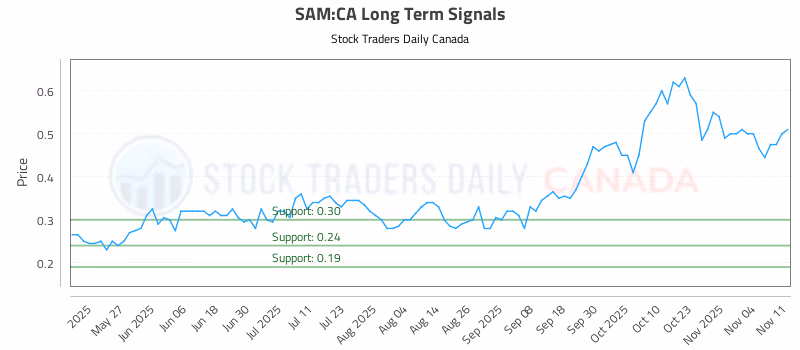 Stock Chart for SAM:CA