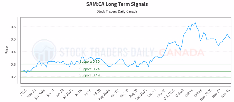 Stock Chart for SAM:CA