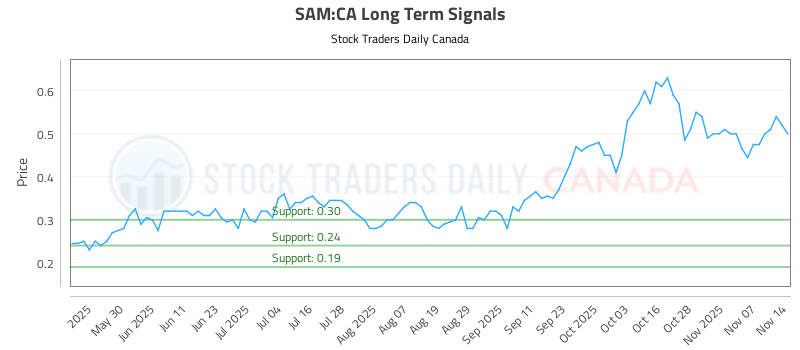 Sam Trading Plus Trading (SAM) With Integrated Risk Controls
