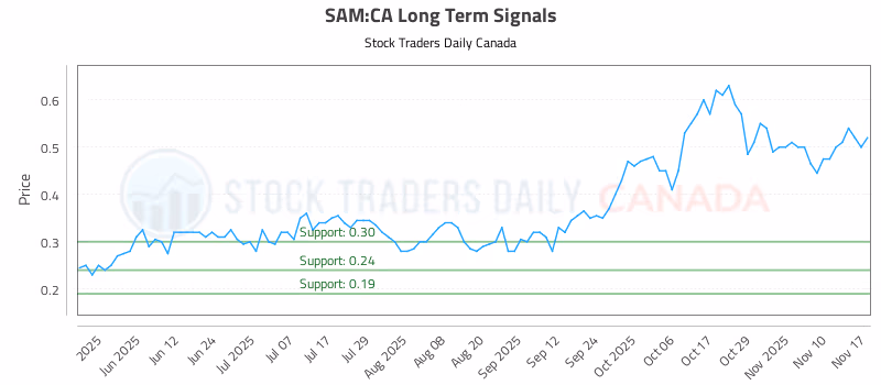 Stock Chart for SAM:CA
