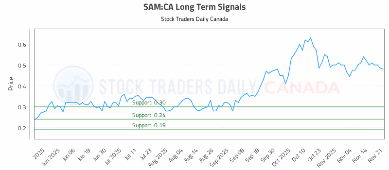 Stock Chart for SAM:CA