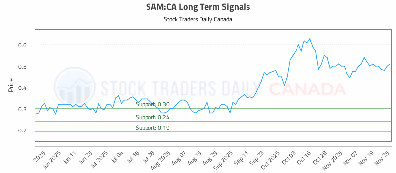 Stock Chart for SAM:CA