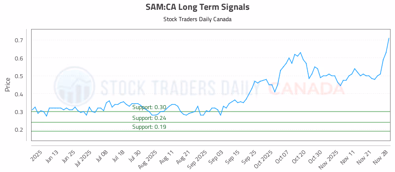 Stock Chart for SAM:CA
