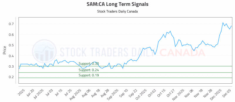 Stock Chart for SAM:CA