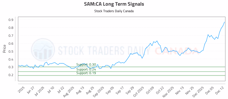 Stock Chart for SAM:CA