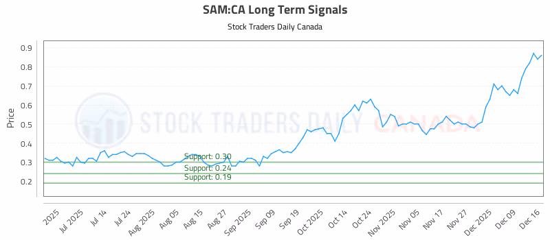 Stock Chart for SAM:CA