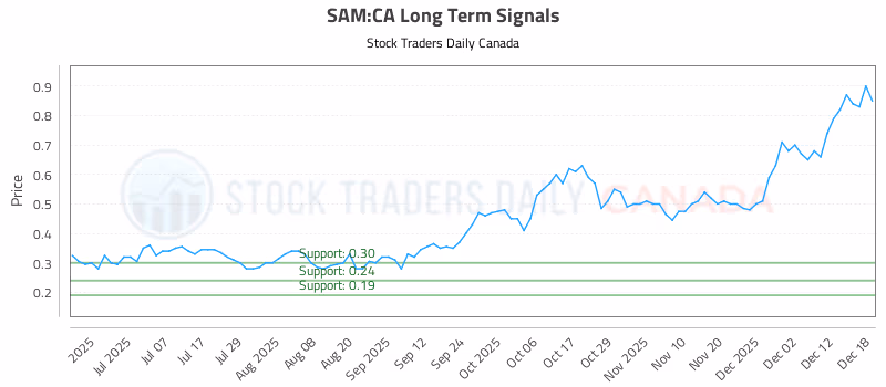 Stock Chart for SAM:CA
