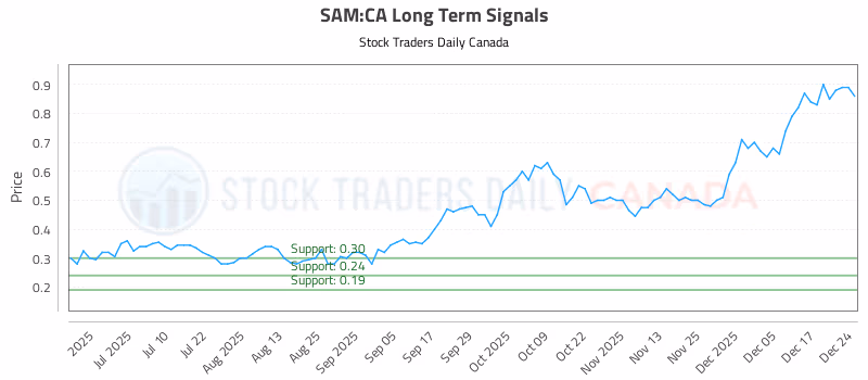 Stock Chart for SAM:CA