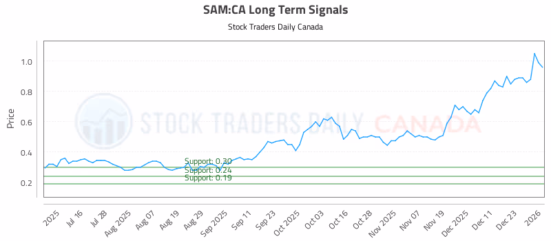 Stock Chart for SAM:CA