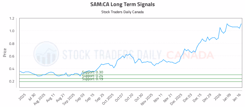 Stock Chart for SAM:CA