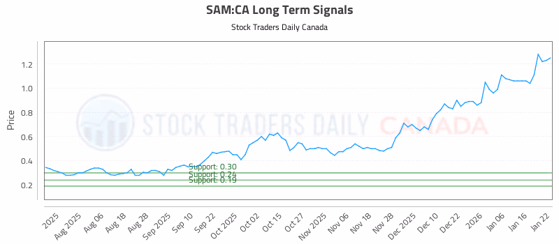 Stock Chart for SAM:CA