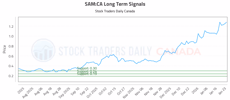 Stock Chart for SAM:CA