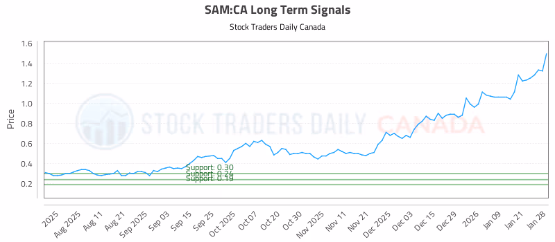 Stock Chart for SAM:CA