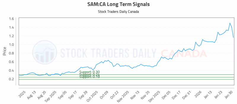 Stock Chart for SAM:CA