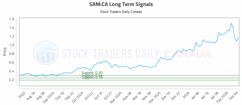Stock Chart for SAM:CA