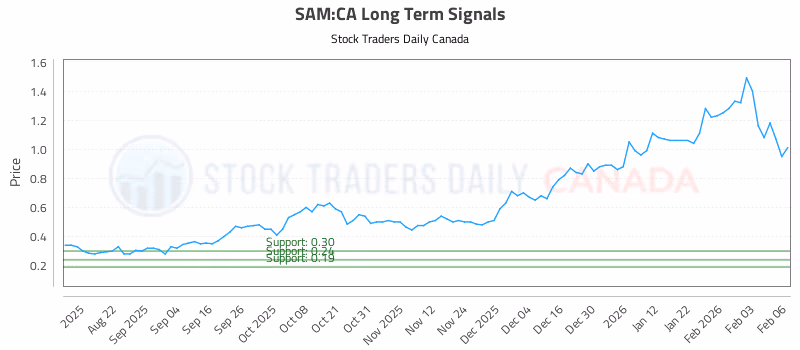 Stock Chart for SAM:CA