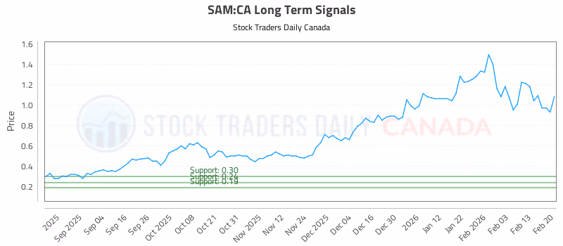 Stock Chart for SAM:CA