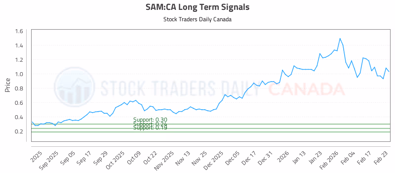 Stock Chart for SAM:CA