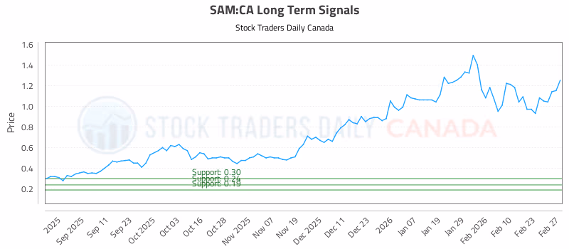 Stock Chart for SAM:CA