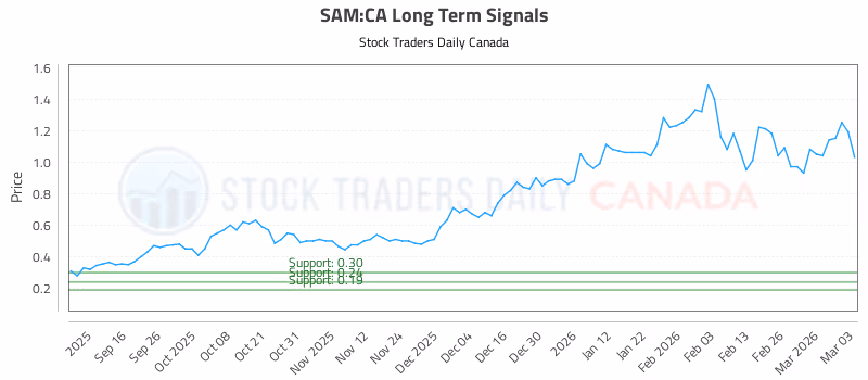 Stock Chart for SAM:CA