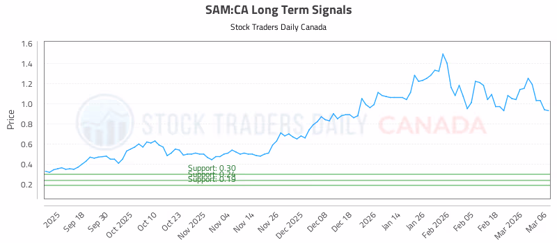 Stock Chart for SAM:CA
