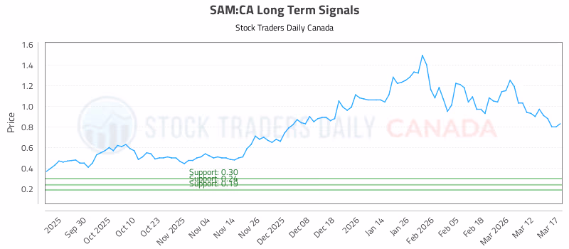 Stock Chart for SAM:CA