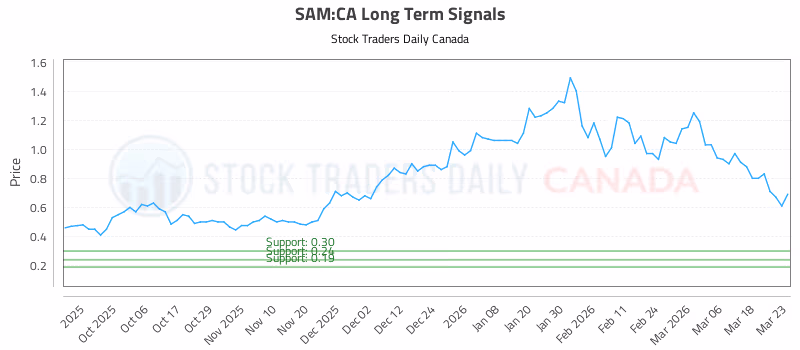 Stock Chart for SAM:CA