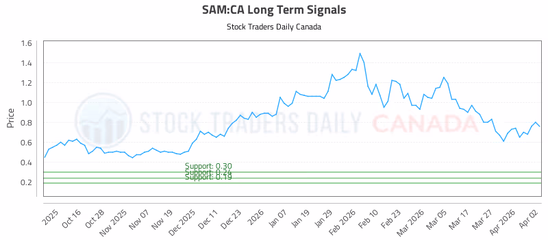 Stock Chart for SAM:CA