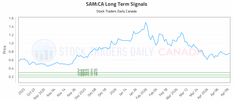 Stock Chart for SAM:CA