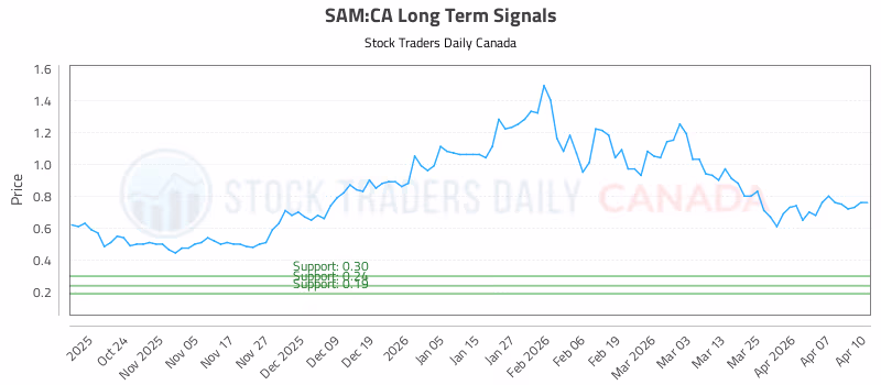 Stock Chart for SAM:CA
