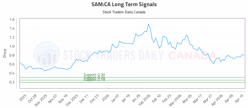 Stock Chart for SAM:CA