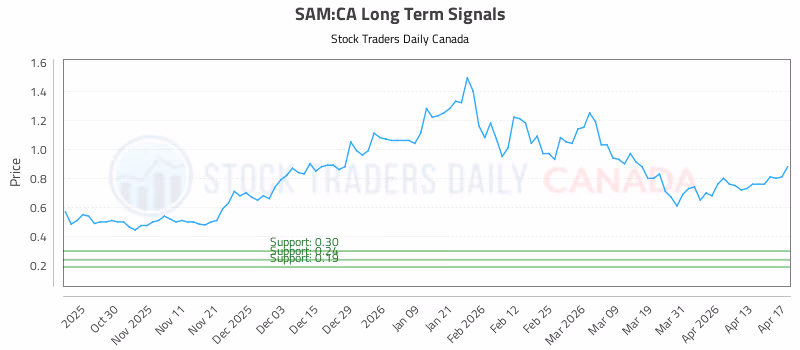 Stock Chart for SAM:CA