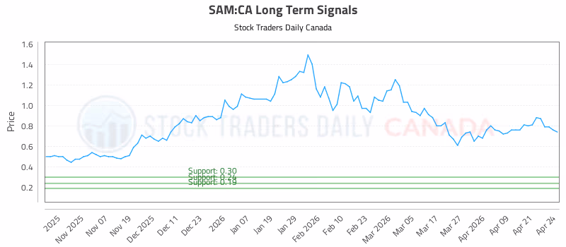 Stock Chart for SAM:CA