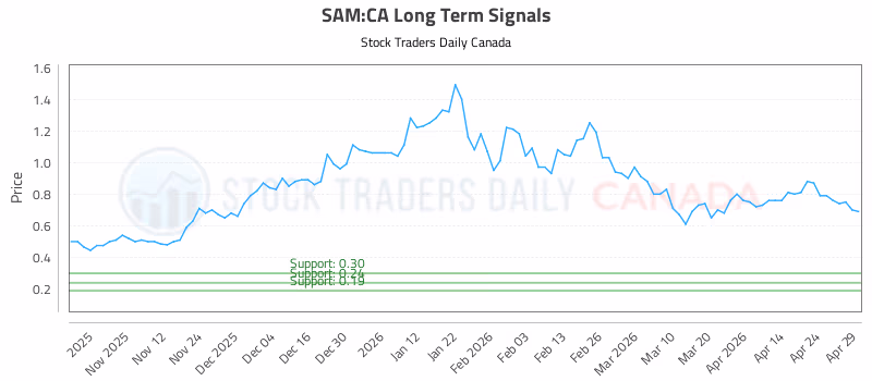 Stock Chart for SAM:CA