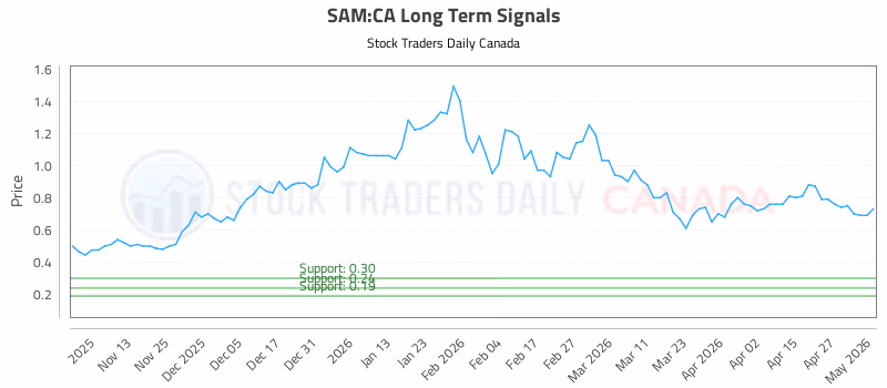 Stock Chart for SAM:CA